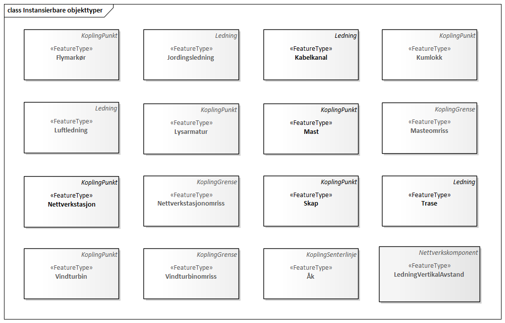 Diagram med navn Instansierbare objekttyper som viser UML-klasser beskrevet i teksten nedenfor.